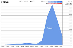 Baby Name Wizard's Name Voyager