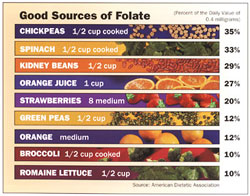 folic acid chart